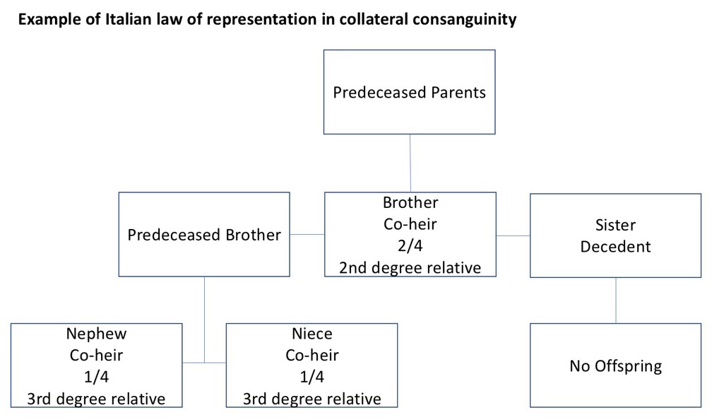 the-right-of-representation-in-italian-inheritance-law-italian-solicitor