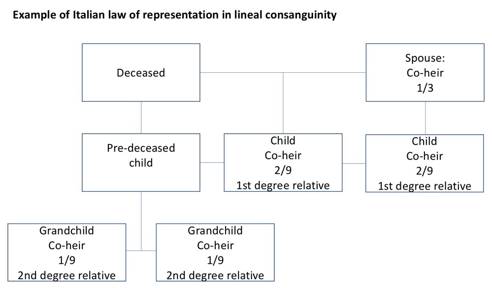 Example of Italian law of representation in collateral consanguinity