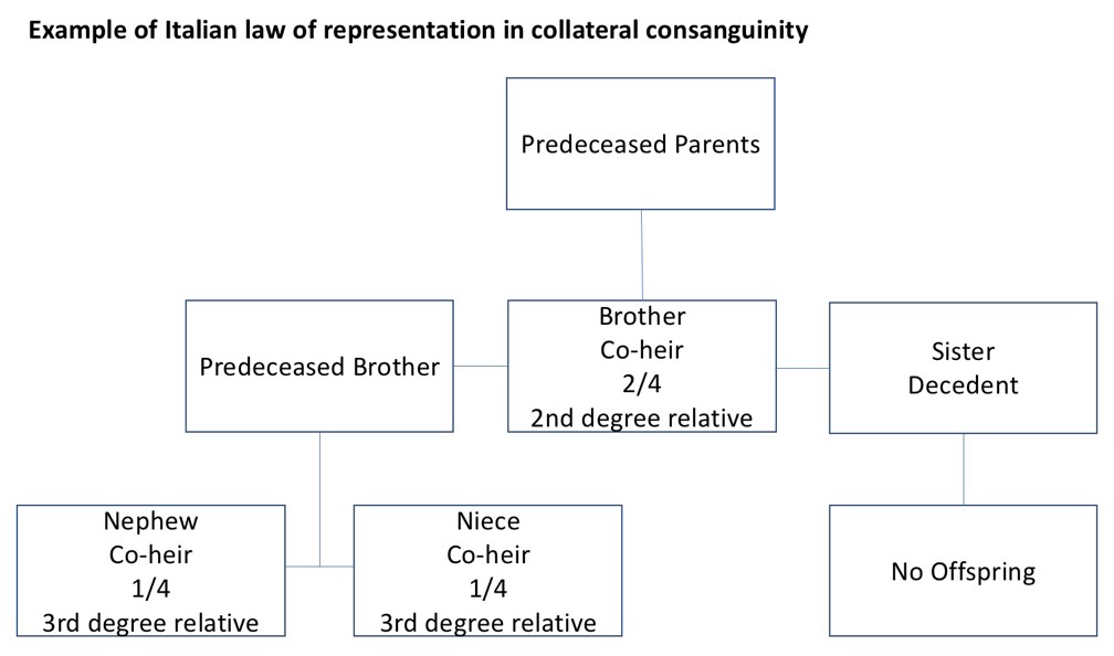 Example of Italian law of representation in collateral consanguinity